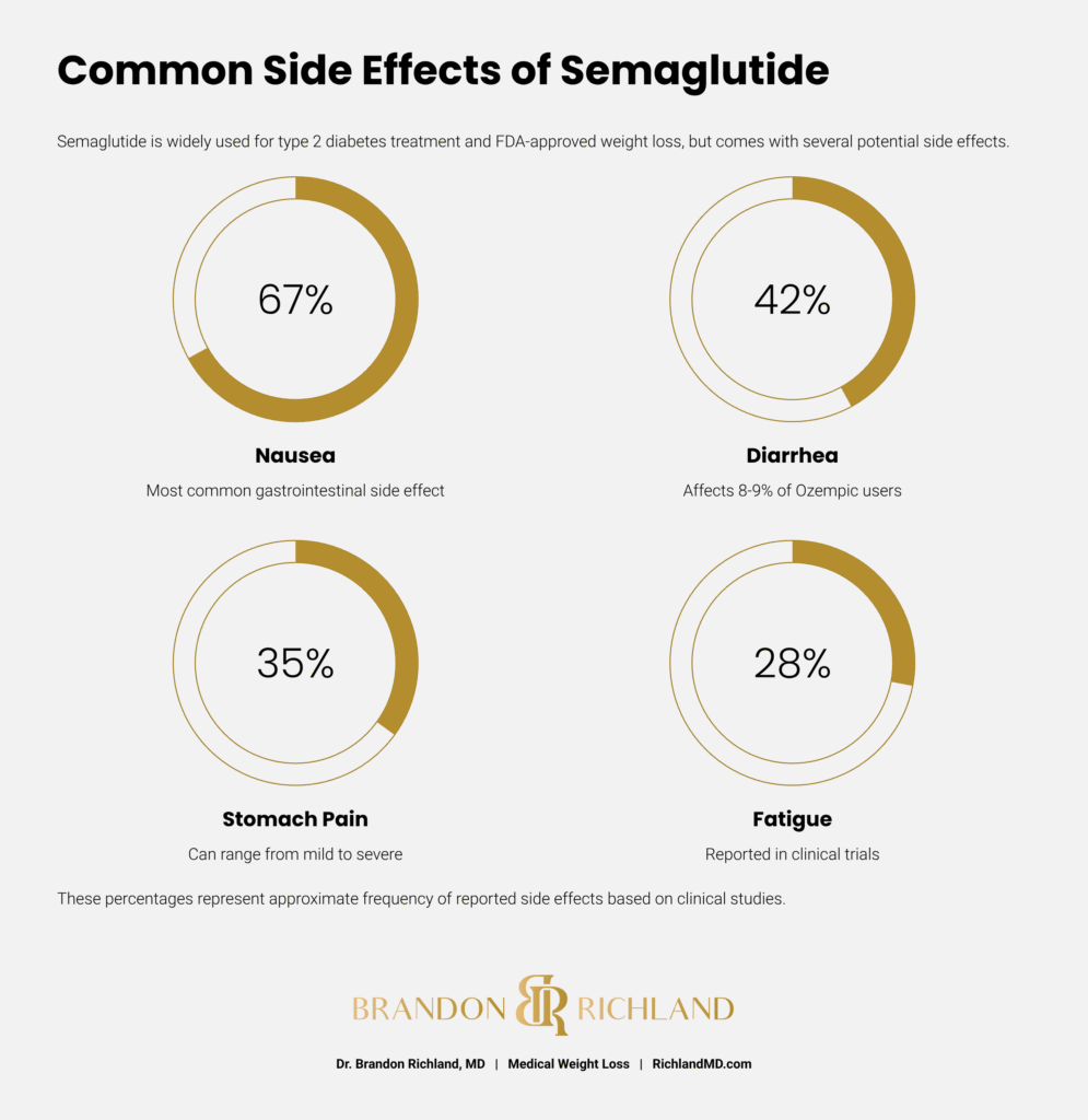 Common Semaglutide Side Effects