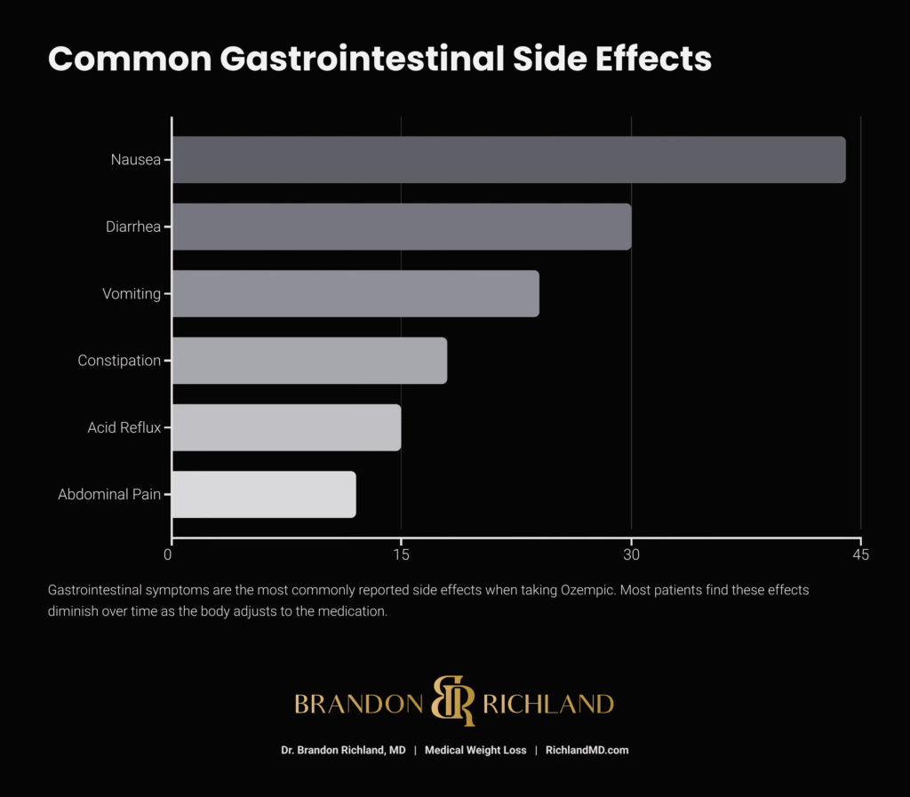 Ozempic Side Effects Common Gastrointestinal Side Effects