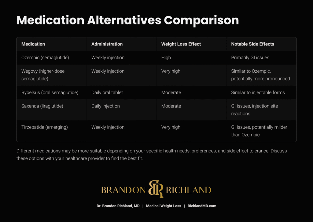 Ozempic side effects, alternatives comparison