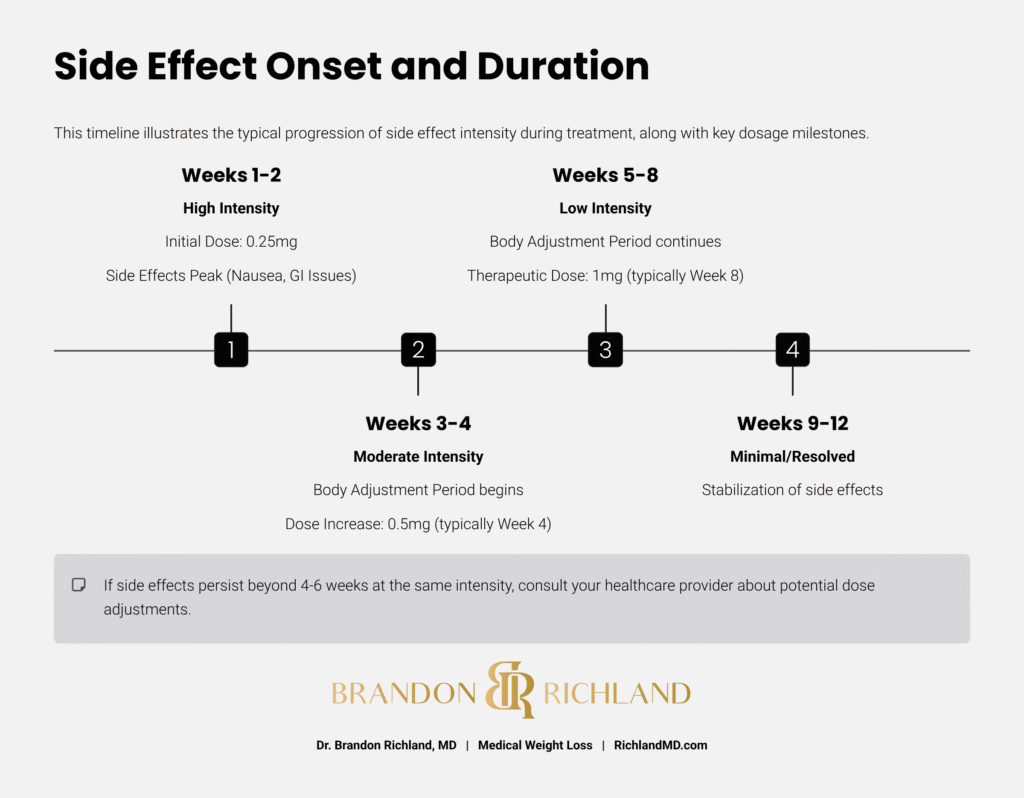 Ozempic Side Effects Side Effect Onset and Duration
